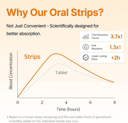 Liposomal Glutathione Brightening Strips